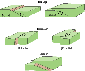 Fault Types