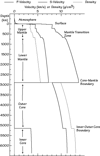 PREM (Seismic Model of Earth)