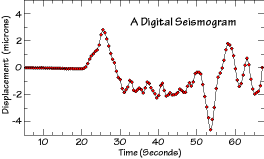 A Digital Seismogram