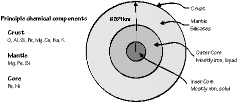 Earth Composition