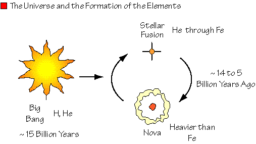 Element Formation