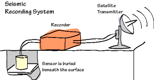 Satellite Seismic Recording System