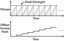 Perfectly Periodic Fault