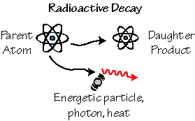Radiactive Decay