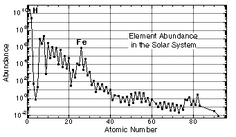 Solar System Abundances