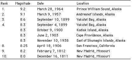 Largest US Quakes List