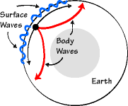 Body/Surface Waves
