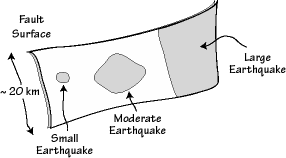 Earthquake Rupture Size