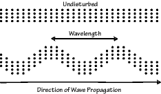 Tranverse Wave Motion