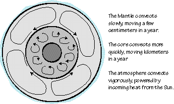 Earth Convection