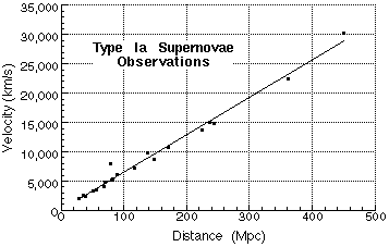 Hubble Diagram