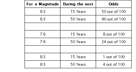 New Madrid Quake Odds