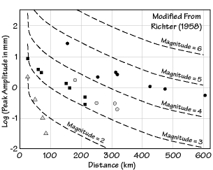 Richter MAgnitude Data