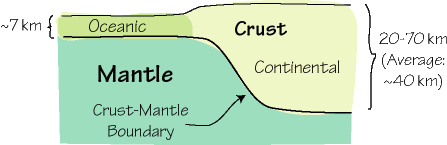 Earth's Crust