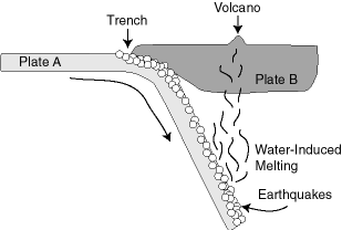 Convergent Plate Boundary