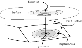 Epicenter/Hypocenter 