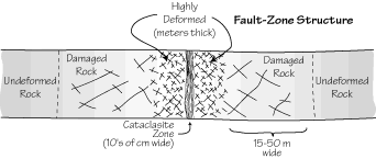 Vertical Fault Structure