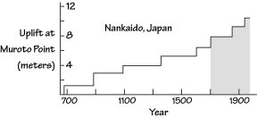 Nakaido Strain Cycles