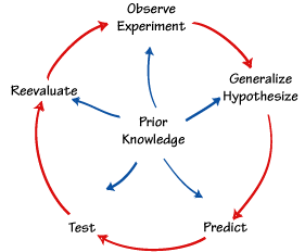 Scientific Problem Solving