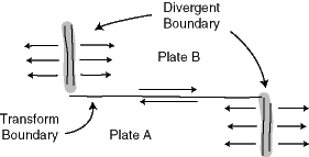 Transform Fault