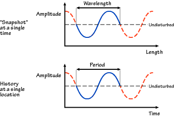 Wave Defnition Cartoon