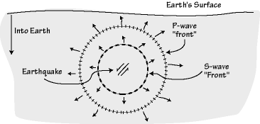 P and S Waves