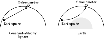 Curved Paths
