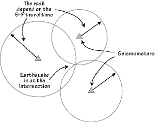EQ Location Circles