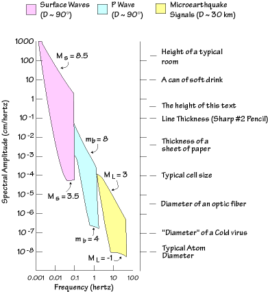 Seismic Ground Motions