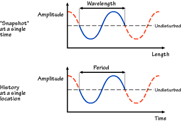 Wavelength Period